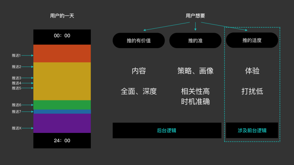 从交互角度，拆解“推送”设计中的难题