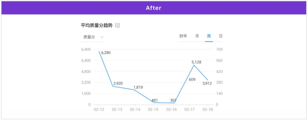 折柱饼 +3个套路，简单图表你真的会用吗？