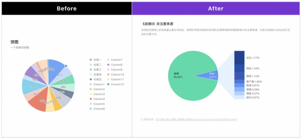 折柱饼 +3个套路，简单图表你真的会用吗？