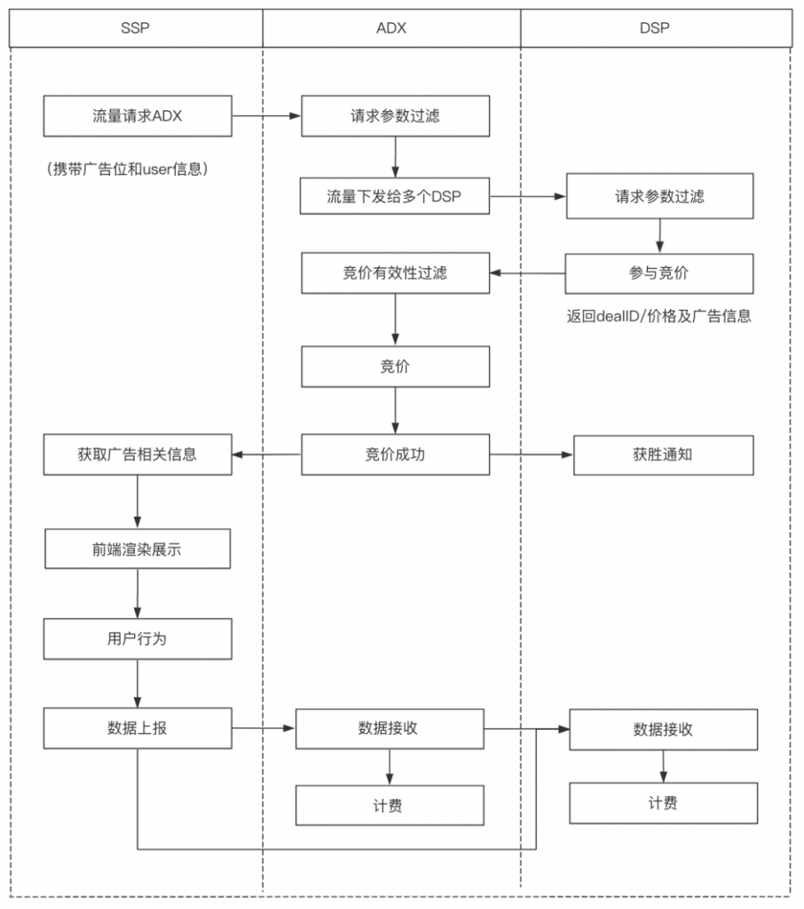 漫谈广告流量分发策略：Waterfall & Header Bidding