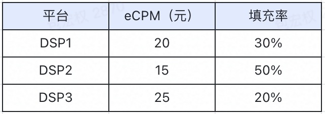 漫谈广告流量分发策略：Waterfall & Header Bidding