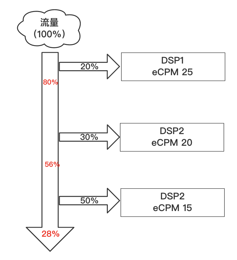 漫谈广告流量分发策略：Waterfall & Header Bidding