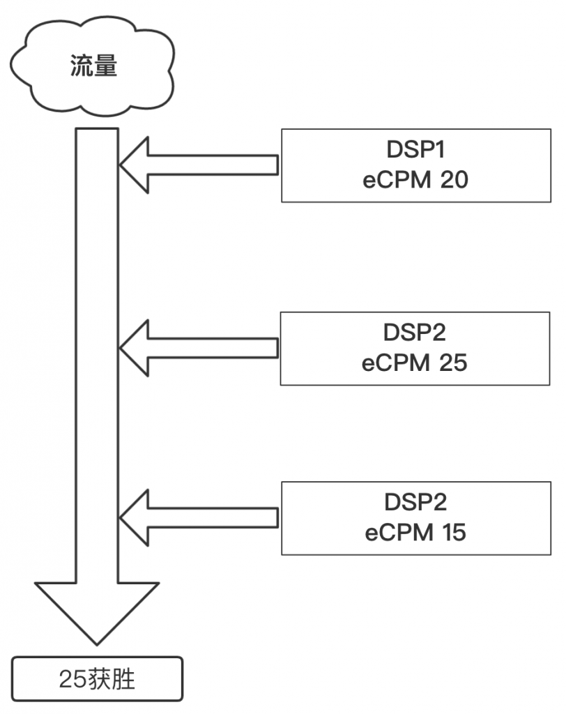 漫谈广告流量分发策略：Waterfall & Header Bidding