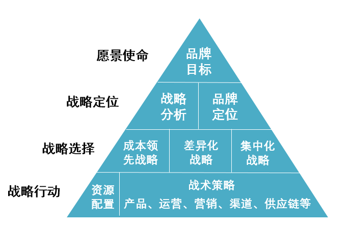 做品牌首先要学会做品牌战略