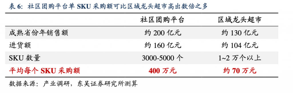 社区团购容不下小公司？