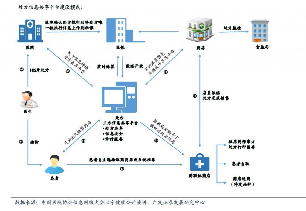 医疗项目复盘：电子处方流转