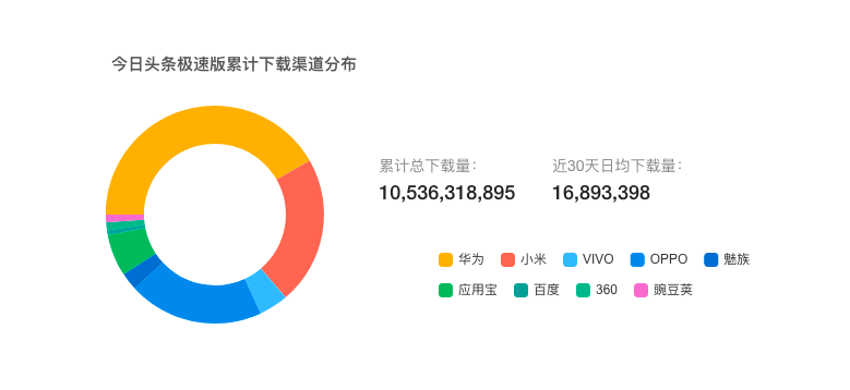 从头条极速版十亿到百亿下载量谈用户的留存与变现