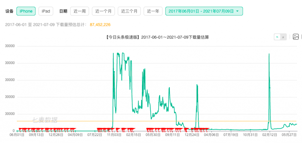 从头条极速版十亿到百亿下载量谈用户的留存与变现