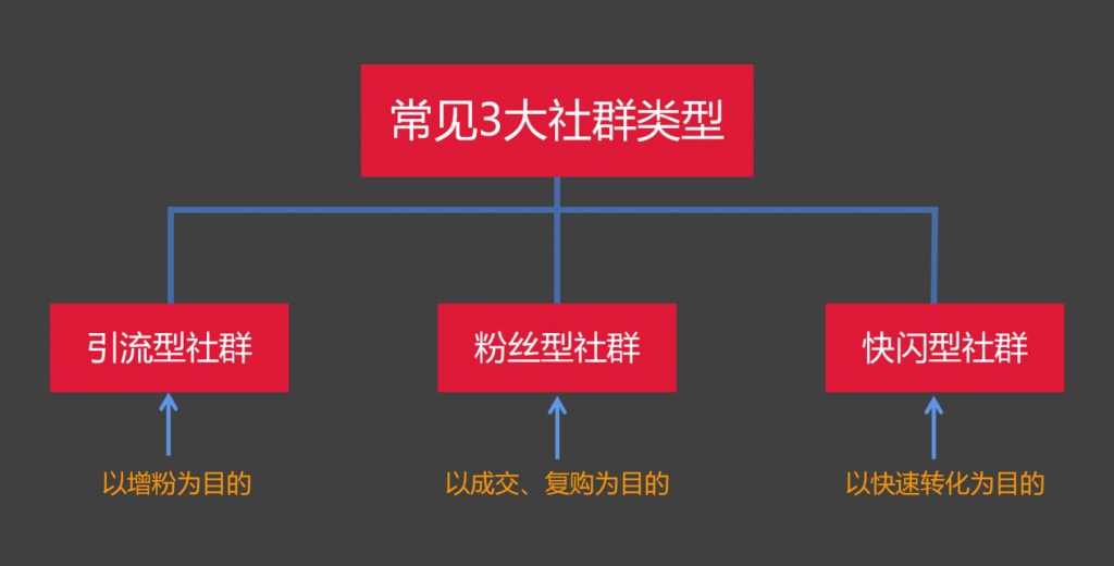 3大类型社群运营玩法全攻略（一）：引流型社群的运营策略