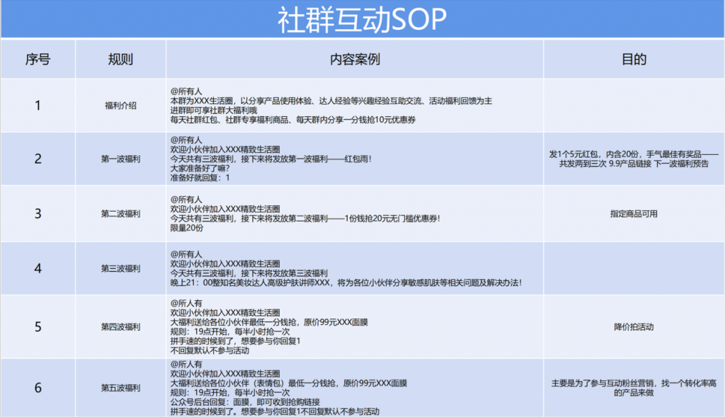 3大类型社群运营玩法全攻略：高复购粉丝社群运营攻略