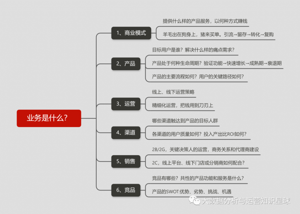 数据分析到底应该怎么做？