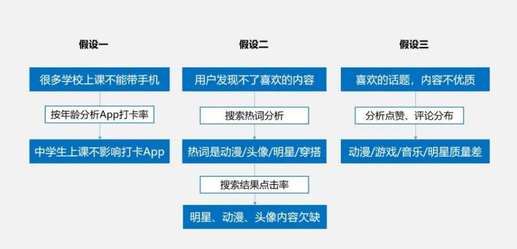 数据分析到底应该怎么做？