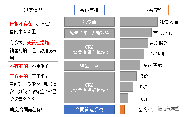 数据分析的最高境界，离你这么近