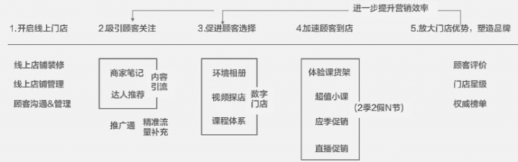 从美团教育的B端赋能，探索互联网教培营销