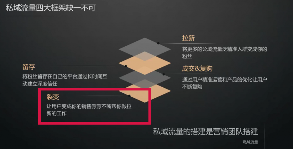 私域流量：被过度美化的私域流量，效果真的那么好吗？