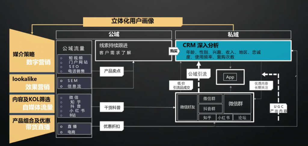 私域流量：被过度美化的私域流量，效果真的那么好吗？