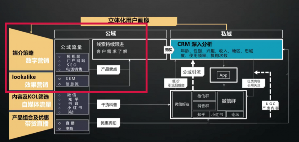 私域流量：被过度美化的私域流量，效果真的那么好吗？