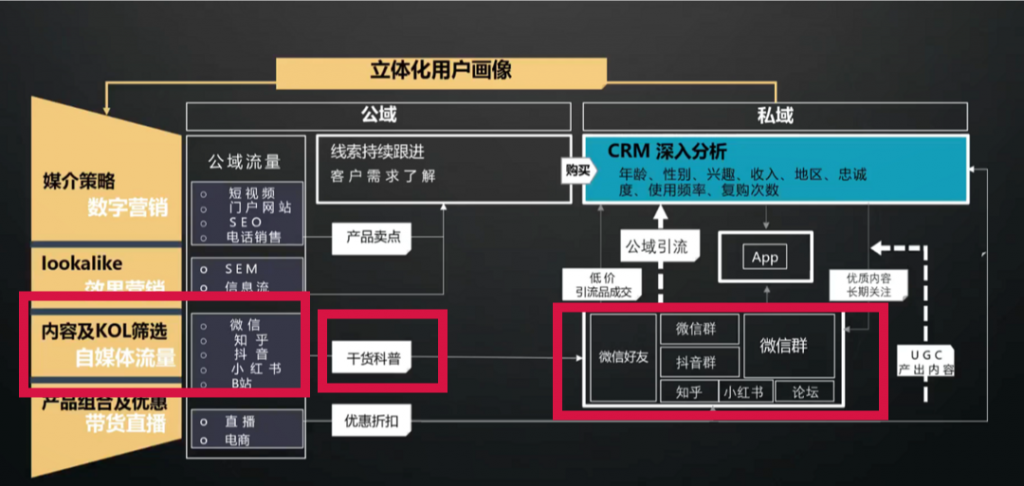 私域流量：被过度美化的私域流量，效果真的那么好吗？