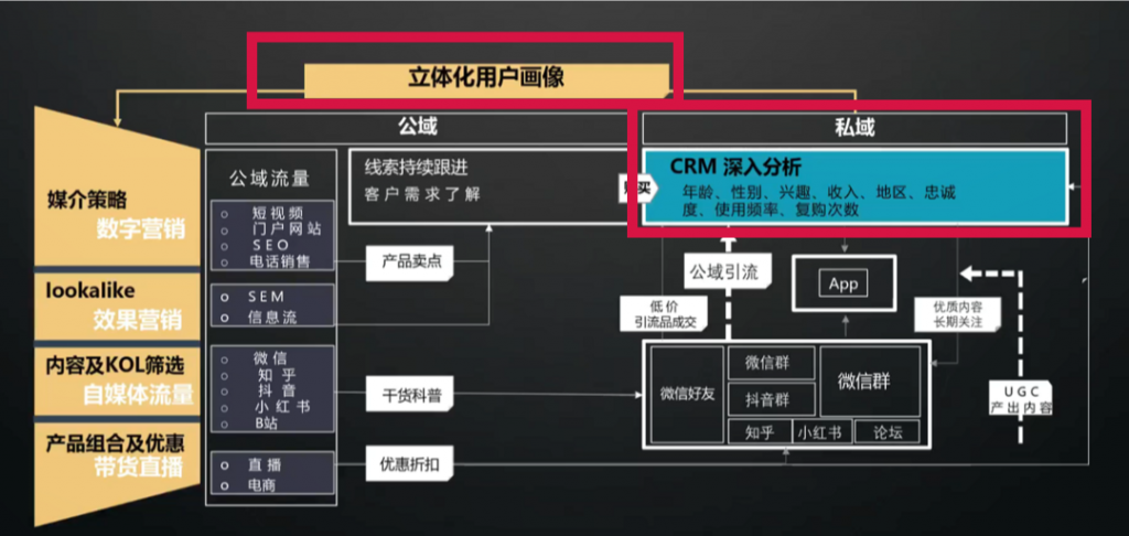 私域流量：被过度美化的私域流量，效果真的那么好吗？