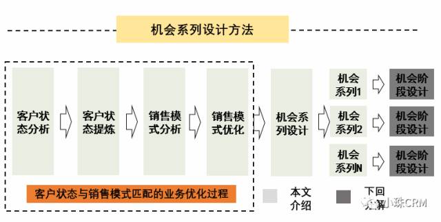 CRM中“机会”的深度理解与业务实践