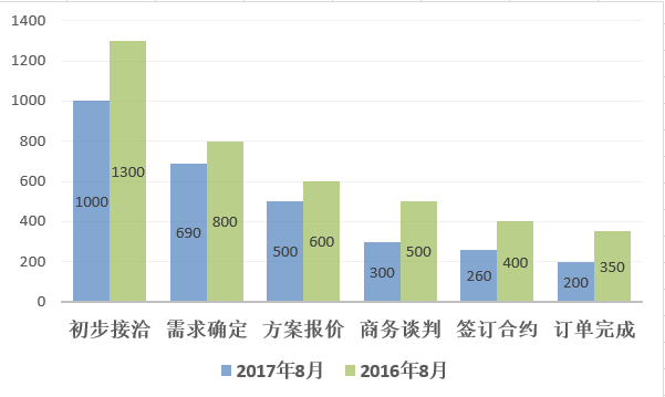 CRM中“机会”的深度理解与业务实践