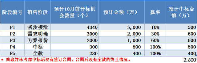 CRM中“机会”的深度理解与业务实践