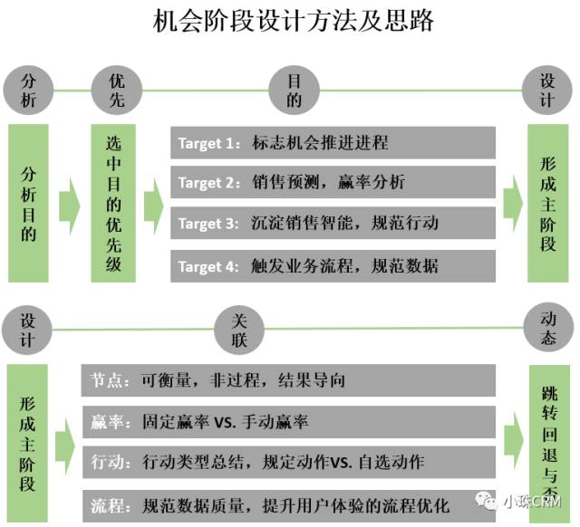 CRM中“机会”的深度理解与业务实践