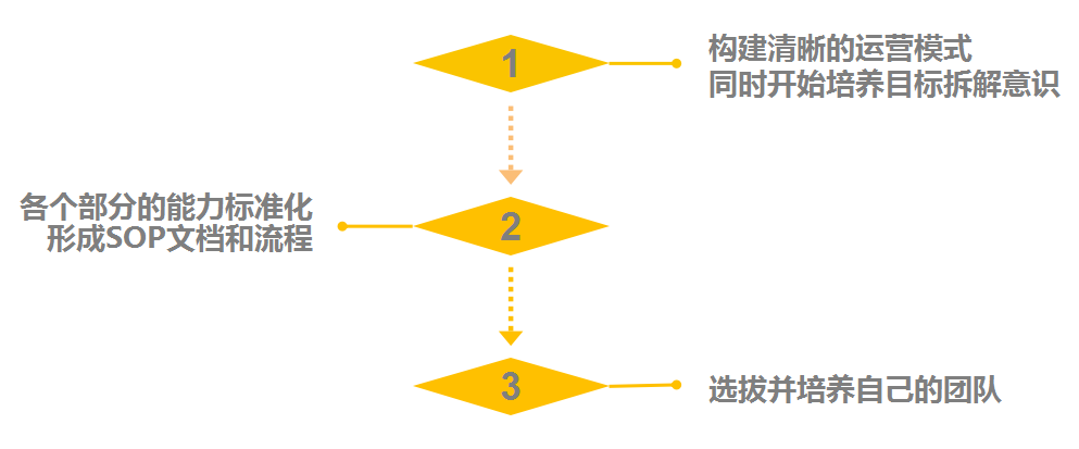 在线教育：中小型讲师如何突破30万营收的天花板