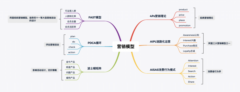 电商营销体系建设的运营、 产品和技术挑战