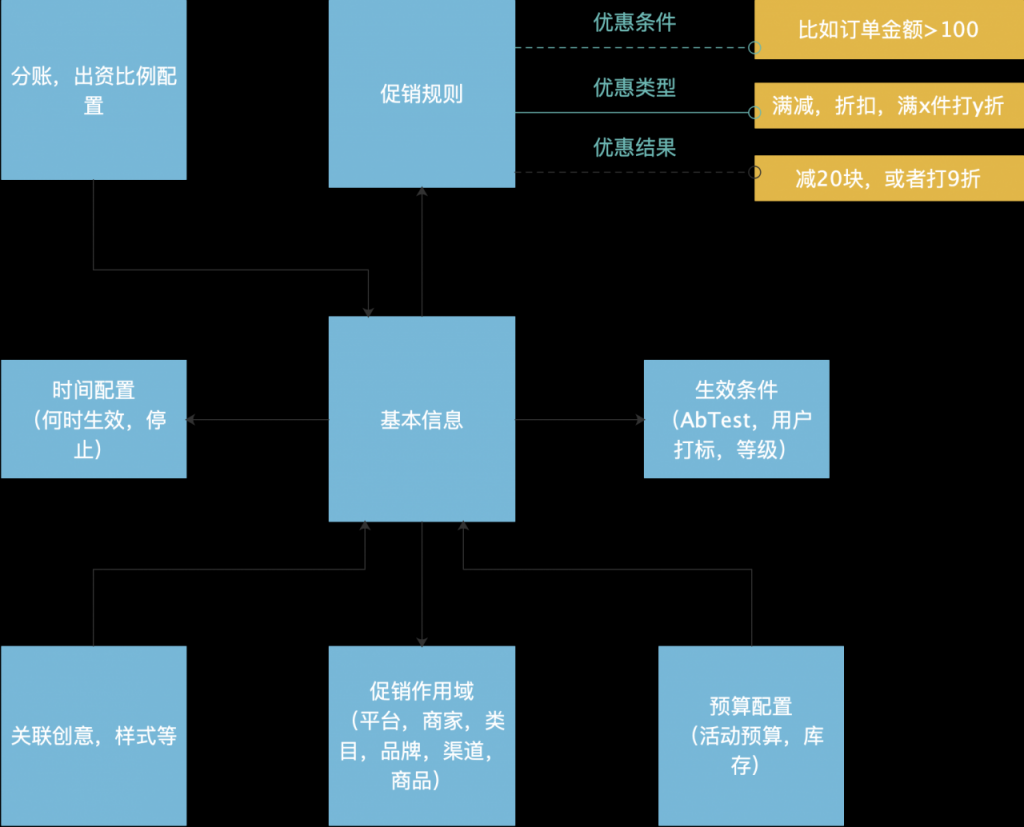 电商营销体系建设的运营、 产品和技术挑战