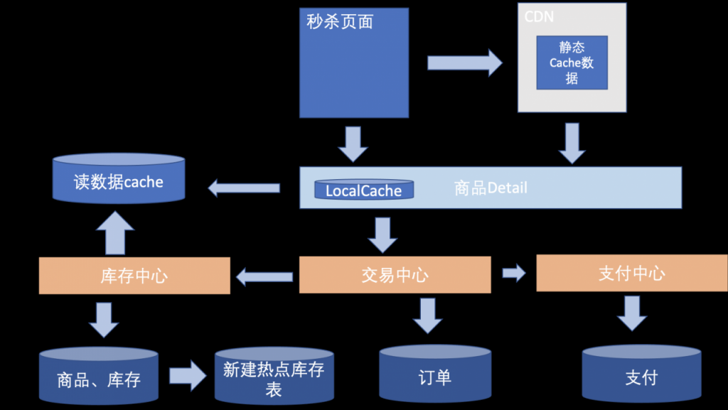 电商营销体系建设的运营、 产品和技术挑战