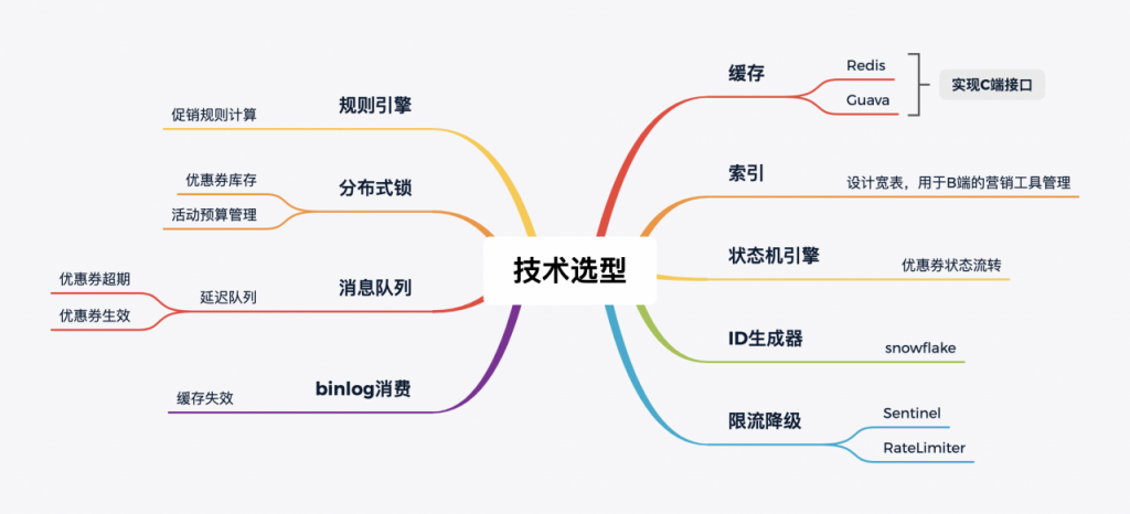 电商营销体系建设的运营、 产品和技术挑战