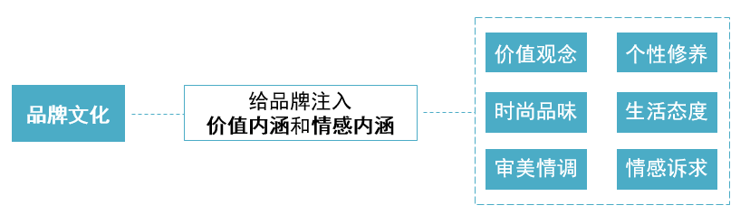 不会做品牌文化的品牌经理不是好营销选手