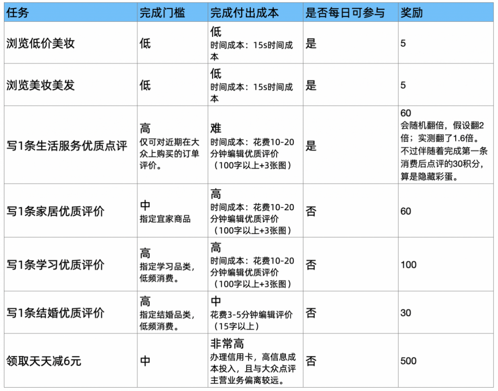 用时16小时，深入解析大众点评积分商城产品运营策略