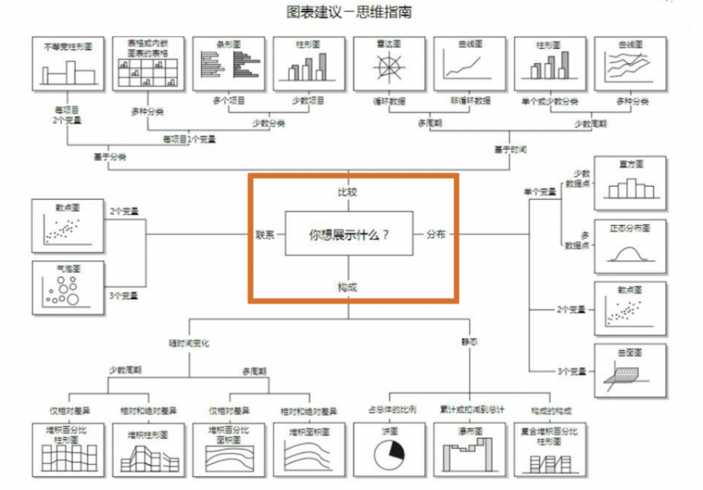 一文和你介绍数据可视化：目的、设计、流程及注意事项