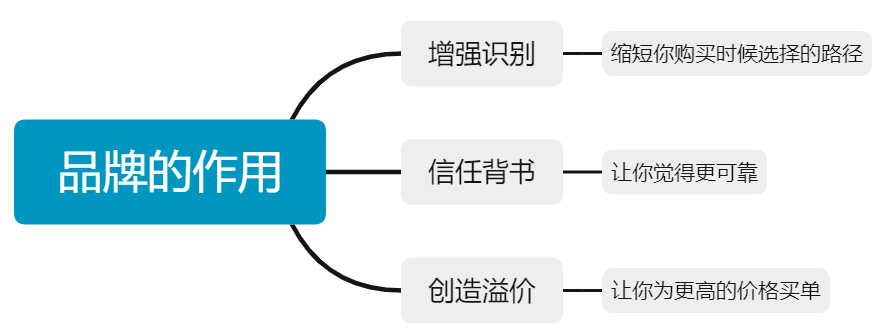 一千个人有一千种品牌理解，品牌到底是什么？