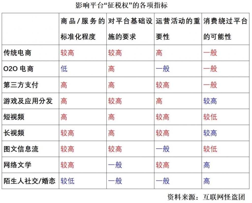 互联网平台的本质：规则制订权 + 征税权