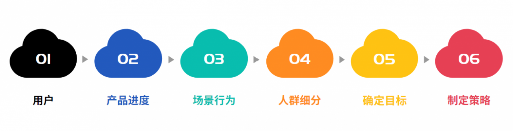 从产品与运营角度如何进行用户运营