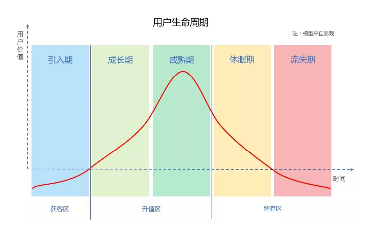 从产品与运营角度如何进行用户运营