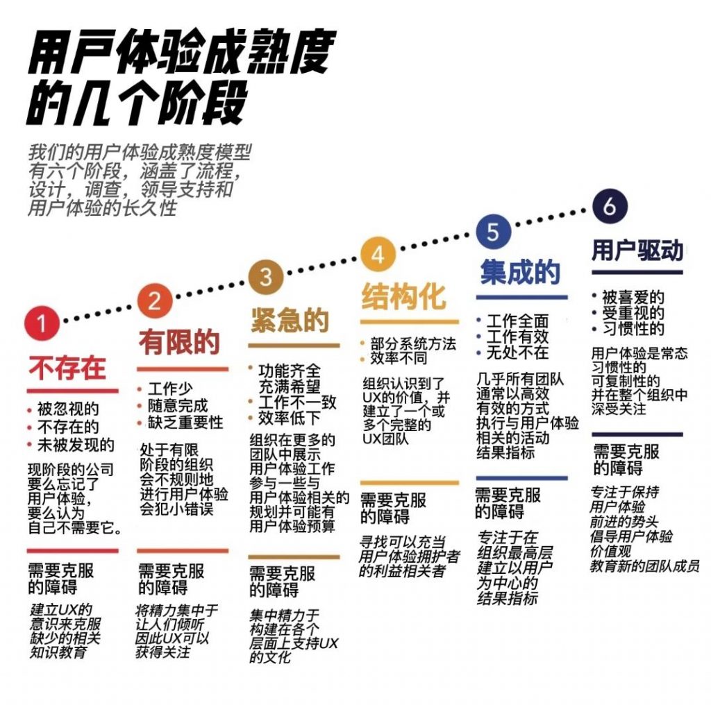 UX用户体验成熟度到底怎么细分？六个阶段告诉你