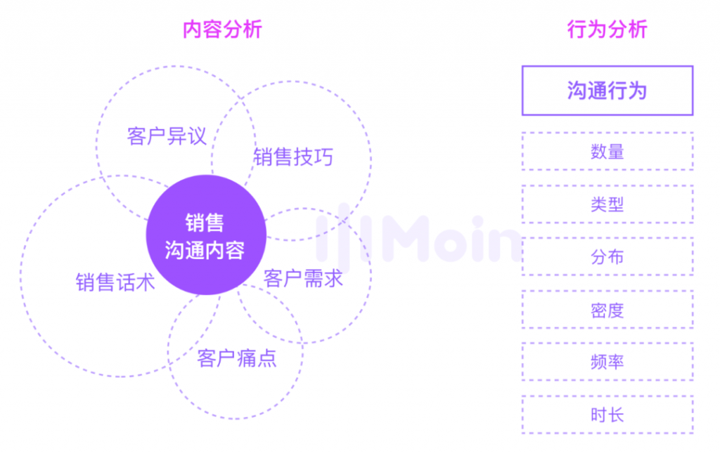 五步法：对销售对话数据进行“行为事件”分析