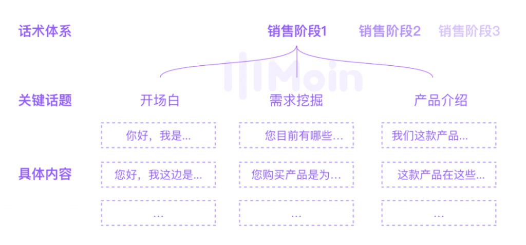 五步法：对销售对话数据进行“行为事件”分析