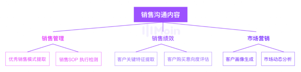 五步法：对销售对话数据进行“行为事件”分析