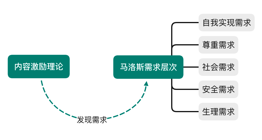 从心理学角度谈激励——用户你过来啊！