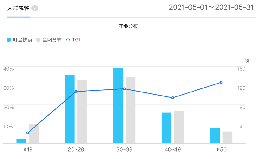 叮当快药APP产品分析｜再一次形成风口的医药电商