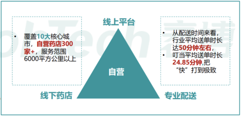 叮当快药APP产品分析｜再一次形成风口的医药电商