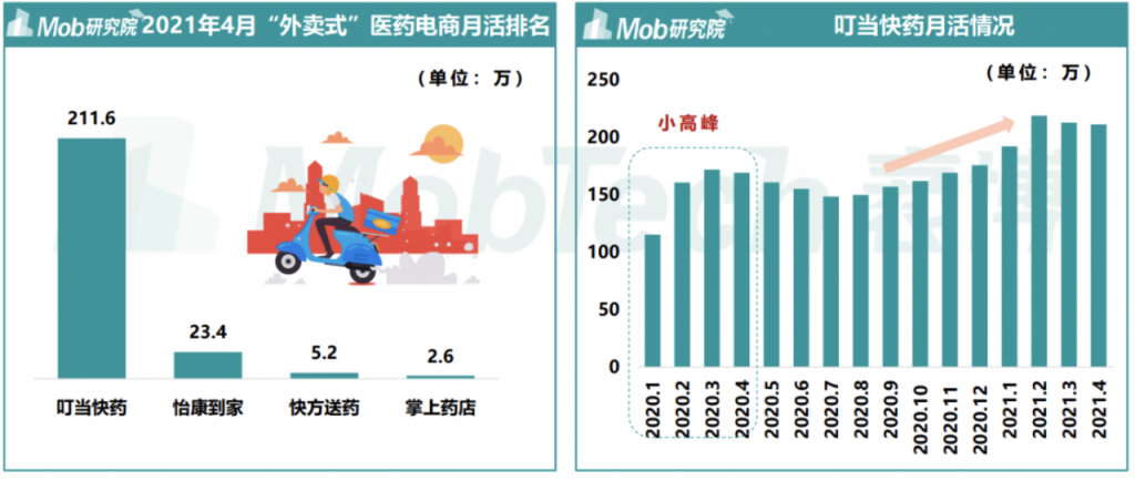 叮当快药APP产品分析｜再一次形成风口的医药电商