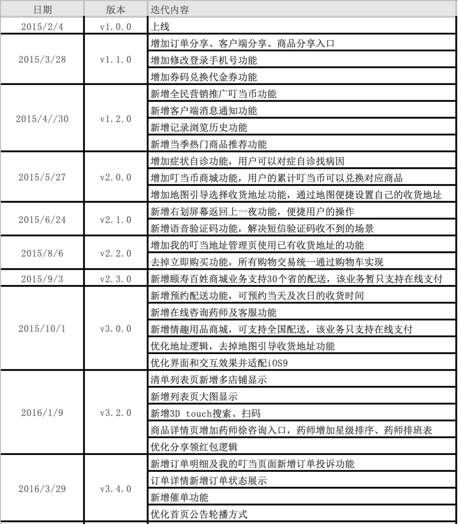 叮当快药APP产品分析｜再一次形成风口的医药电商