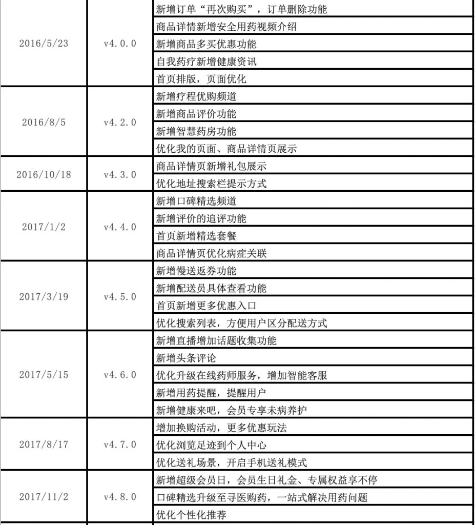 叮当快药APP产品分析｜再一次形成风口的医药电商