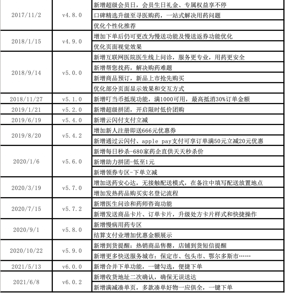 叮当快药APP产品分析｜再一次形成风口的医药电商